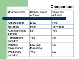 Comparison Characteristics Stepper motor actuator Voice coil actuator Access speed Slow Fast Reliability Poor Very good Automatic head parking No Yes Temperature sensitive Yes No Periodic maintenance Low level formatting No Positionally sensitive Yes No 