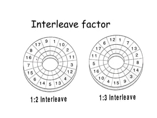 Interleave factor 
