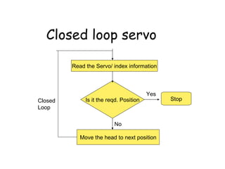 Closed loop servo Read the Servo/ index information Is it the reqd. Position Move the head to next position Stop Yes No Closed Loop 