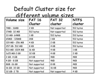 Default Cluster size for different volume sizes Volume size FAT 16 Cluster FAT 32 cluster NTFS cluster 7MB – 16MB 2 KB Not supported 512 bytes 17MB- 32 MB 512 bytes Not supported 512 bytes 33 MB- 64MB 1 KB 512 bytes 512 bytes 65MB – 128MB 2KB 1 KB 512 bytes 129 MB – 256 MB 4 KB  2 KB 512 bytes 257 KB- 512 MB 8 KB 4 KB 512 bytes 513 MB -1024 MB 16 KB 4 KB 1 KB 1o25 MB-2 GB 32 KB 4 KB 2 KB 2 GB -4 GB 64 KB 4KB 4KB 4 GB – 8 GB Not supported 4KB 4KB 8GB -16 GB Not supported 8 KB 4KB 16 GB- 32 GB Not supported 16 KB 4KB 32 GB- 2 TB Not supported Not supported 4 KB 