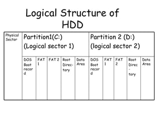 Logical Structure of HDD Physical Sector Partition1(C:) (Logical sector 1) Partition 2 (D:) (logical sector 2) DOS Boot record  FAT 1 FAT 2 Root  Direc- tory Data Area DOS Boot record  FAT 1 FAT 2 Root  Direc- tory Data Area 