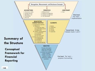 Comprehensive Overview of the Conceptual Framework for Financial ...