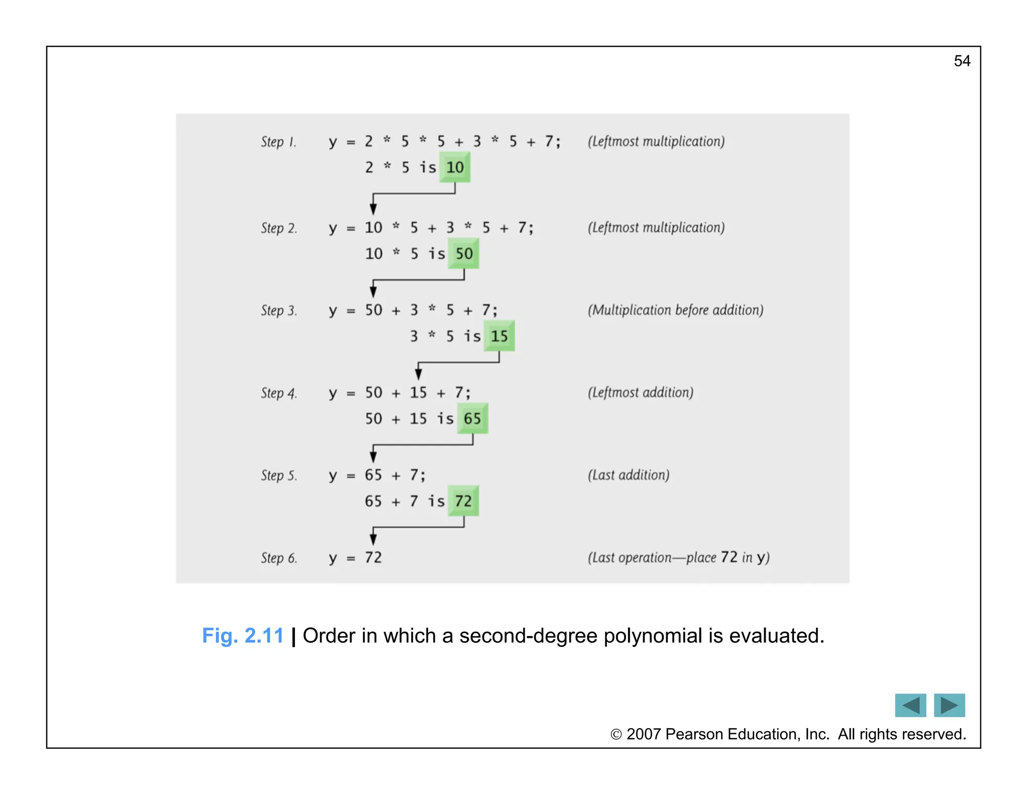  2007 Pearson Education, Inc. All rights reserved.
54
Fig. 2.11 | Order in which a second-degree polynomial is evaluated.
 