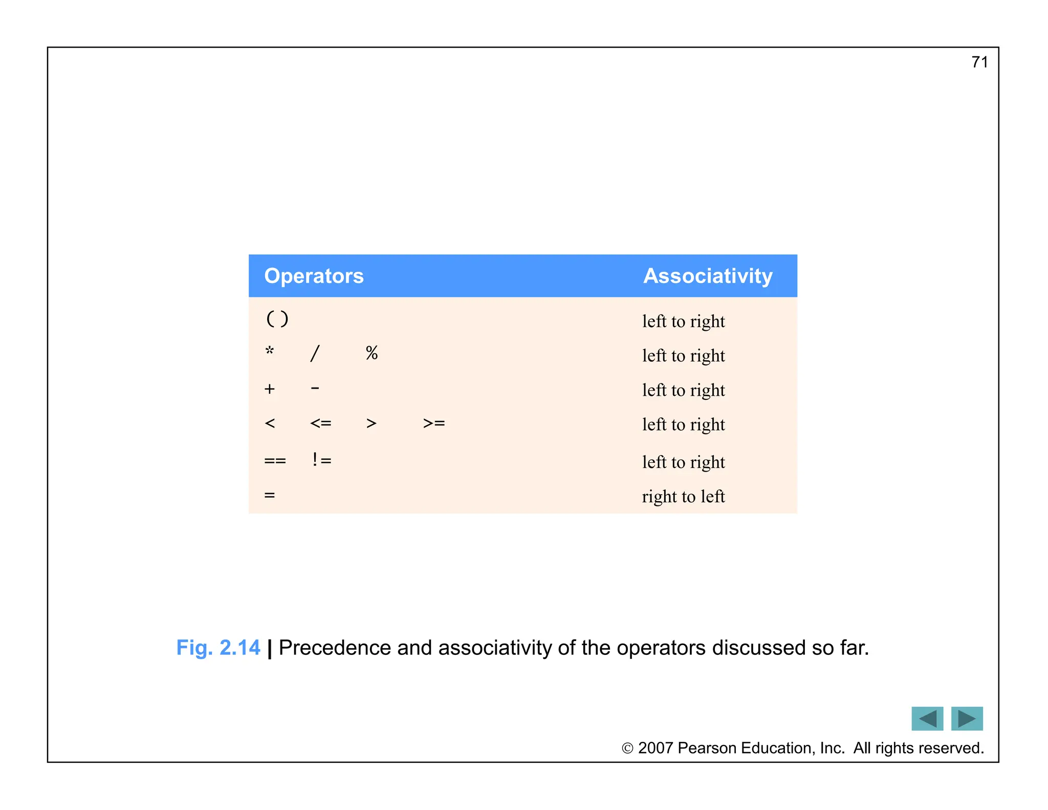  2007 Pearson Education, Inc. All rights reserved.
71
Operators Associativity
( ) left to right
* / % left to right
+ - left to right
< <= > >= left to right
== != left to right
= right to left
Fig. 2.14 | Precedence and associativity of the operators discussed so far.
 