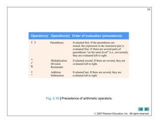  2007 Pearson Education, Inc. All rights reserved.
53
Fig. 2.10 | Precedence of arithmetic operators.
Operator(s) Operation(s) Order of evaluation (precedence)
( ) Parentheses Evaluated first. If the parentheses are
nested, the expression in the innermost pair is
evaluated first. If there are several pairs of
parentheses “on the same level” (i.e., not nested),
they are evaluated left to right.
*
/
%
Multiplication
Division
Remainder
Evaluated second. If there are several, they are
evaluated left to right.
+
-
Addition
Subtraction
Evaluated last. If there are several, they are
evaluated left to right.
 