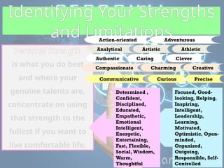 Identifying Your Strengths
and Limitations
Personal Strength
is what you do best
and where your
genuine talents are,
concentrate on using
that strength to the
fullest if you want to
live comfortable life.
Focused, Good-
looking, Helping,
Inspiring,
Intelligent,
Leadership,
Learning,
Motivated,
Optimistic, Open-
minded,
Organized,
Outgoing,
Responsible, Self-
Controlled
Determined ,
Confident,
Disciplined,
Educated,
Empathetic,
Emotional
Intelligent,
Energetic,
Entertaining,
Fast, Flexible,
Social,Wisdom,
Warm,
Thoughtful
Curious Precise
Action-oriented Adventurous
Analytical Artistic Athletic
Authentic
Compassionate Charming Creative
Caring Clever
Curious Precise
Curious
Communicative
 