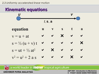 UNIVERSITI PUTRA MALAYSIA
ASP 0501 Introduction to Mechanics
© PUSAT ASASI SAINS PERTANIAN
Kinematic equationsKinematic equations
equation u v s t a
v = u + at     
s = ½ (u + v) t     
s = ut + ½ at2     
v2
= u2
+ 2 a s     
u v
t, s, a
2.3 Uniformly accelerated linear motion
 