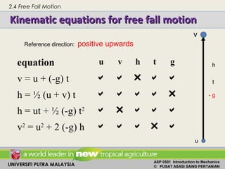UNIVERSITI PUTRA MALAYSIA
ASP 0501 Introduction to Mechanics
© PUSAT ASASI SAINS PERTANIAN
Kinematic equations for free fall motionKinematic equations for free fall motion
equation u v h t g
v = u + (-g) t     
h = ½ (u + v) t     
h = ut + ½ (-g) t2     
v2
= u2
+ 2 (-g) h     
u
v
- g
h
t
Reference direction: positive upwards
2.4 Free Fall Motion
 