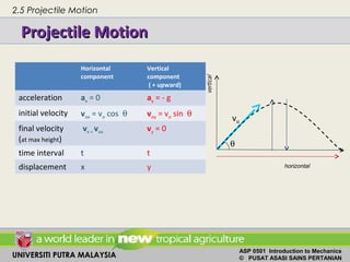 UNIVERSITI PUTRA MALAYSIA
ASP 0501 Introduction to Mechanics
© PUSAT ASASI SAINS PERTANIAN
Projectile MotionProjectile Motion
Horizontal
component
Vertical
component
( + upward)
acceleration ax = 0 ay = - g
initial velocity vox = vo cos θ voy = vo sin θ
final velocity
(at max height)
vx = vox vy = 0
time interval t t
displacement x y horizontal
vo
θ
2.5 Projectile Motion
 