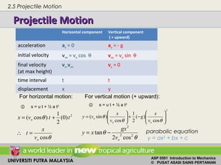 UNIVERSITI PUTRA MALAYSIA
ASP 0501 Introduction to Mechanics
© PUSAT ASASI SAINS PERTANIAN
Horizontal component Vertical component
( + upward)
acceleration ax = 0 ay = - g
initial velocity vox = vo cos θ voy = vo sin θ
final velocity
(at max height)
vx=vox vy = 0
time interval t t
displacement x y
Projectile MotionProjectile Motion
For vertical motion (+ upward):
② s = u t + ½ a t2
For horizontal motion:
② s = u t + ½ a t2
θ
θ
cos
)0(
2
1
)cos( 2
o
o
v
x
t
ttvx
=∴
+=
2
cos
)(
2
1
cos
)sin( 





−+





=
θθ
θ
oo
o
v
x
g
v
x
vy
θ
θ 22
2
cos2
tan
ov
gx
xy −= parabolic equation
y = ax2
+ bx + c
2.5 Projectile Motion
 