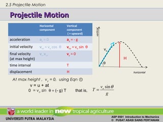 UNIVERSITI PUTRA MALAYSIA
ASP 0501 Introduction to Mechanics
© PUSAT ASASI SAINS PERTANIAN
Projectile MotionProjectile Motion
horizontal
vo
θ
At max height , vy = 0, using Eqn ①
v = u + at
0 = vo sin θ + (- g) T that is,
g
v
T o θsin
=
H
Horizontal
component
Vertical
component
( + upward)
acceleration ax = 0 ay = - g
initial velocity vox = vo cos θ voy = vo sin θ
final velocity
(at max height)
vx=vox vy = 0
time interval T
displacement H
2.5 Projectile Motion
 