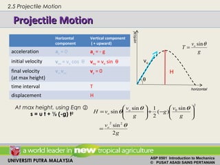 UNIVERSITI PUTRA MALAYSIA
ASP 0501 Introduction to Mechanics
© PUSAT ASASI SAINS PERTANIAN
Projectile MotionProjectile Motion
At max height, using Eqn ②
s = u t + ½ (-g) t2
g
v
T o θsin
=
horizontal
vo
θ
g
v
g
v
g
g
v
vH
o
o
o
2
sin
sin
)(
2
1sin
sin
22
2
0
θ
θθ
θ
=






−+





=
Horizontal
component
Vertical component
( + upward)
acceleration ax = 0 ay = - g
initial velocity vox = vo cos θ voy = vo sin θ
final velocity
(at max height)
vx=vox vy = 0
time interval T
displacement H
H
2.5 Projectile Motion
 