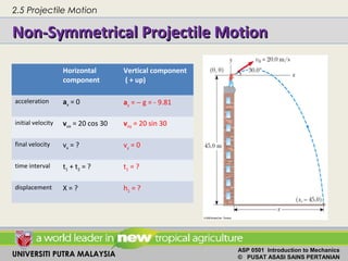 UNIVERSITI PUTRA MALAYSIA
ASP 0501 Introduction to Mechanics
© PUSAT ASASI SAINS PERTANIAN
Non-Symmetrical Projectile MotionNon-Symmetrical Projectile Motion
Horizontal
component
Vertical component
( + up)
acceleration ax = 0 ay = − g = - 9.81
initial velocity vox = 20 cos 30 voy = 20 sin 30
final velocity vx = ? vy = 0
time interval t1 + t2 = ? t1 = ?
displacement X = ? h1 = ?
2.5 Projectile Motion
 