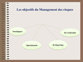 Les objectifs du Management des risques
Stratégiques
Opérationnels De Reporting
De Conformité
 