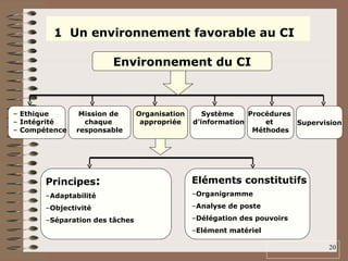 20
– Ethique
– Intégrité
– Compétence
Mission de
chaque
responsable
Procédures
et
Méthodes
Système
d’information Supervision
Eléments constitutifs
–Organigramme
–Analyse de poste
–Délégation des pouvoirs
–Elément matériel
1 Un environnement favorable au CI
Principes:
–Adaptabilité
–Objectivité
–Séparation des tâches
Organisation
appropriée
Environnement du CI
 
