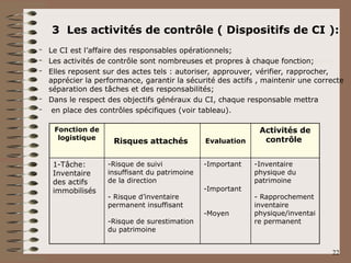 3 Les activités de contrôle ( Dispositifs de CI ):
– Le CI est l’affaire des responsables opérationnels;
– Les activités de contrôle sont nombreuses et propres à chaque fonction;
– Elles reposent sur des actes tels : autoriser, approuver, vérifier, rapprocher,
apprécier la performance, garantir la sécurité des actifs , maintenir une correcte
séparation des tâches et des responsabilités;
– Dans le respect des objectifs généraux du CI, chaque responsable mettra
– en place des contrôles spécifiques (voir tableau).
22
Fonction de
logistique
Risques attachés Evaluation
Activités de
contrôle
1-Tâche:
Inventaire
des actifs
immobilisés
-Risque de suivi
insuffisant du patrimoine
de la direction
- Risque d’inventaire
permanent insuffisant
-Risque de surestimation
du patrimoine
-Important
-Important
-Moyen
-Inventaire
physique du
patrimoine
- Rapprochement
inventaire
physique/inventai
re permanent
 