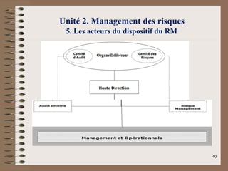 Unité 2. Management des risques
5. Les acteurs du dispositif du RM
40
 
