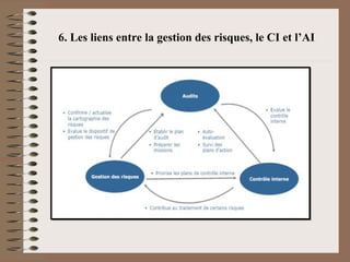 6. Les liens entre la gestion des risques, le CI et l’AI
 