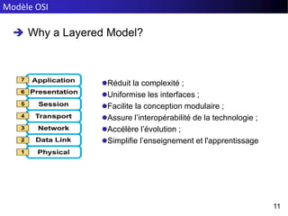Modèle OSI
11
 Why a Layered Model?
Réduit la complexité ;
Uniformise les interfaces ;
Facilite la conception modulaire ;
Assure l’interopérabilité de la technologie ;
Accélère l’évolution ;
Simplifie l’enseignement et l'apprentissage
 