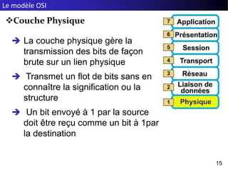 Le modèle OSI
15
Couche Physique
 La couche physique gère la
transmission des bits de façon
brute sur un lien physique
 Transmet un flot de bits sans en
connaître la signification ou la
structure
 Un bit envoyé à 1 par la source
doit être reçu comme un bit à 1par
la destination
 