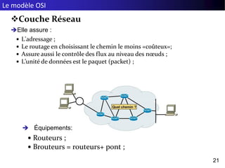 Le modèle OSI
21
Couche Réseau
Elle assure :
 L'adressage ;
 Le routage en choisissant le chemin le moins «coûteux»;
 Assure aussi le contrôle des flux au niveau des nœuds ;
 L’unité de données est le paquet (packet) ;
 Équipements:
 Routeurs ;
 Brouteurs = routeurs+ pont ;
 