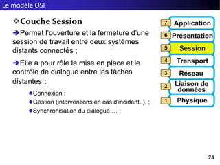 Le modèle OSI
24
Couche Session
Permet l’ouverture et la fermeture d’une
session de travail entre deux systèmes
distants connectés ;
Elle a pour rôle la mise en place et le
contrôle de dialogue entre les tâches
distantes :
Connexion ;
Gestion (interventions en cas d'incident..), ;
Synchronisation du dialogue … ;
 