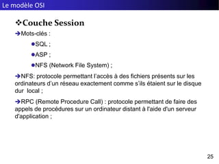 Le modèle OSI
25
Couche Session
Mots-clés :
SQL ;
ASP ;
NFS (Network File System) ;
NFS: protocole permettant l’accès à des fichiers présents sur les
ordinateurs d’un réseau exactement comme s’ils étaient sur le disque
dur local ;
RPC (Remote Procedure Call) : protocole permettant de faire des
appels de procédures sur un ordinateur distant à l'aide d'un serveur
d'application ;
 
