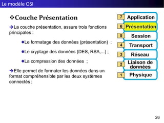 Le modèle OSI
26
Couche Présentation
La couche présentation, assure trois fonctions
principales :
Le formatage des données (présentation) ;
Le cryptage des données (DES, RSA,...) ;
La compression des données ;
Elle permet de formater les données dans un
format compréhensible par les deux systèmes
connectés ;
 