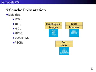 Le modèle OSI
27
Couche Présentation
Mots-clés :
JPG,
TIFF,
MIDI,
MPEG,
QUICKTIME,
ASCII ;
 
