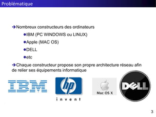 Problématique
3
3
Nombreux constructeurs des ordinateurs
IBM (PC WINDOWS ou LINUX)
Apple (MAC OS)
DELL
etc
Chaque constructeur propose son propre architecture réseau afin
de relier ses équipements informatique
 