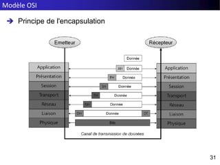 Modèle OSI
31
31
 Principe de l'encapsulation
 