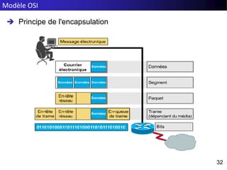 Modèle OSI
32
32
 Principe de l'encapsulation
 