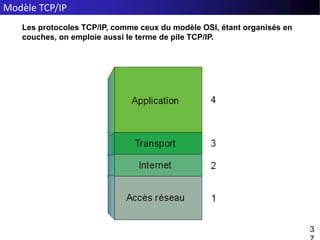 Modèle TCP/IP
3
37
Les protocoles TCP/IP, comme ceux du modèle OSI, étant organisés en
couches, on emploie aussi le terme de pile TCP/IP.
 