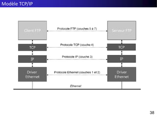 Modèle TCP/IP
38
38
 