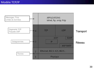 Modèle TCP/IP
39
39
 