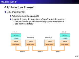 Modèle TCP/IP
45
45
Architecture Internet
Couche internet
 Acheminement des paquets
 Il existe 2 types de machines périphériques de réseau :
 Les passerelles qui transmettent les paquets entre réseaux
 Les machines-hôtes ;
•Internet
•Acces réseau
•Application
•Transport
•Internet
•Acces réseau
•Application
•Transport
•Internet
•Acces réseau
•Internet
•Acces réseau
•Hote A1
•Passerelle G1 •Passerelle G2
•Hôte C1
•Réseau A •Réseau B •Réseau c
 