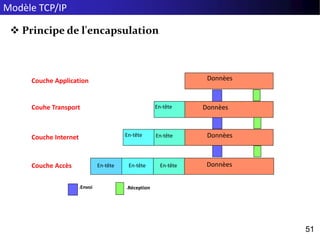 Modèle TCP/IP
51
51
 Principe de l'encapsulation
Donnèes
En-tête En-tête DonnèesEn-tête
•Envoi •Réception
Couche Application
Couhe Transport
Couche Internet
Couche Accès
DonnèesEn-tête
En-tête DonnèesEn-tête
 