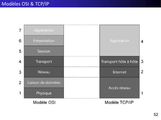 Modèles OSI & TCP/IP
52
52
 