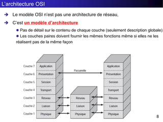L’architecture OSI
8
 Le modèle OSI n’est pas une architecture de réseau,
 C’est un modèle d’architecture
 Pas de détail sur le contenu de chaque couche (seulement description globale)
 Les couches paires doivent fournir les mêmes fonctions même si elles ne les
réalisent pas de la même façon
 