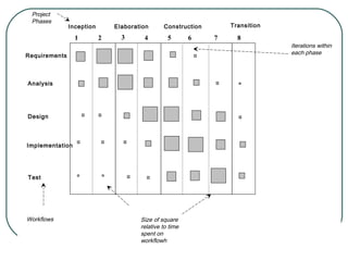 Inception Elaboration Construction Transition 
1 2 3 4 5 6 7 8 
Size of square 
relative to time 
spent on 
workflowh 
Project 
Phases 
November 5, 2014 36 
Iterations within 
Requirements each phase 
Analysis 
Design 
Implementation 
Test 
Workflows 
 