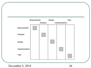 Requirements 
Analysis 
Design 
Implementation 
Test 
Requirements 
Analysis 
Design 
Implementation 
Test 
November 5, 2014 38 
 