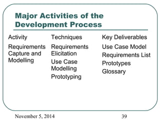 Major Activities of the 
Development Process 
Activity Techniques Key Deliverables 
Requirements 
Capture and 
Modelling 
Requirements 
Elicitation 
Use Case 
Modelling 
Prototyping 
Use Case Model 
Requirements List 
Prototypes 
Glossary 
November 5, 2014 39 
 