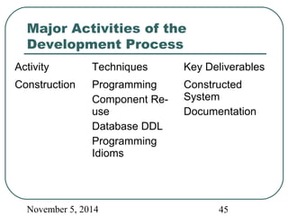 Major Activities of the 
Development Process 
Activity Techniques Key Deliverables 
Construction Programming 
Component Re-use 
Database DDL 
Programming 
Idioms 
Constructed 
System 
Documentation 
November 5, 2014 45 
