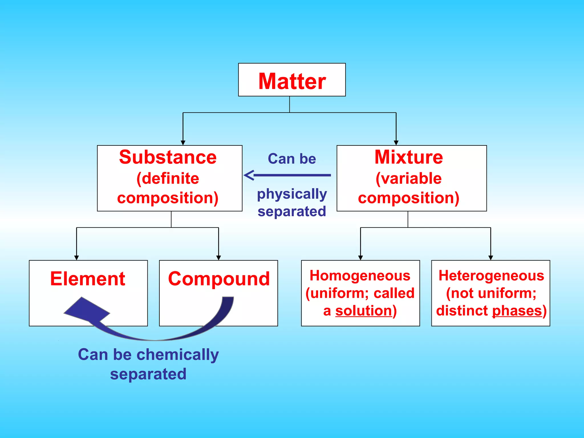 Matter


      Substance        Can be         Mixture
        (definite                    (variable
      composition)    physically   composition)
                      separated



Element     Compound         Homogeneous       Heterogeneous
                            (uniform; called    (not uniform;
                              a solution)      distinct phases)


  Can be chemically
     separated
 