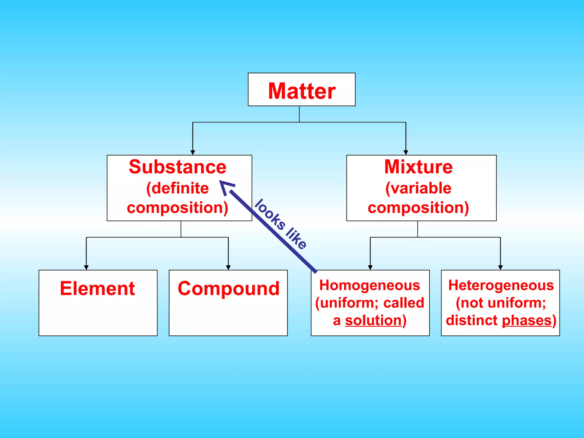 Matter


      Substance                               Mixture
        (definite                            (variable
                     lo
      composition)     ok                  composition)
                         s
                             lik
                                e


Element    Compound                  Homogeneous       Heterogeneous
                                    (uniform; called    (not uniform;
                                      a solution)      distinct phases)
 