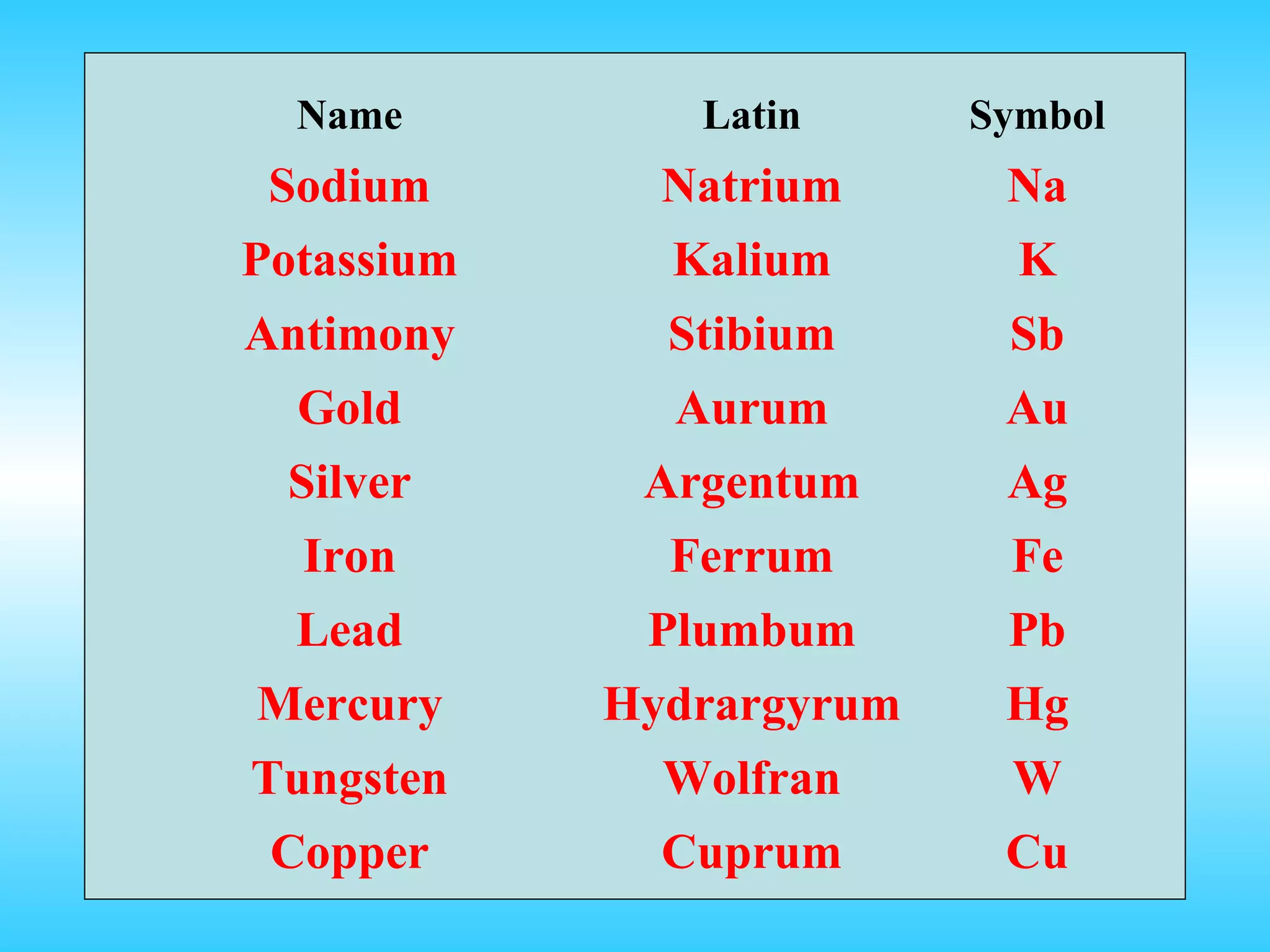Name         Latin      Symbol
 Sodium       Natrium      Na
Potassium     Kalium       K
Antimony      Stibium      Sb
  Gold        Aurum        Au
 Silver      Argentum      Ag
  Iron        Ferrum       Fe
  Lead       Plumbum       Pb
Mercury     Hydrargyrum    Hg
Tungsten      Wolfran      W
 Copper       Cuprum       Cu
 