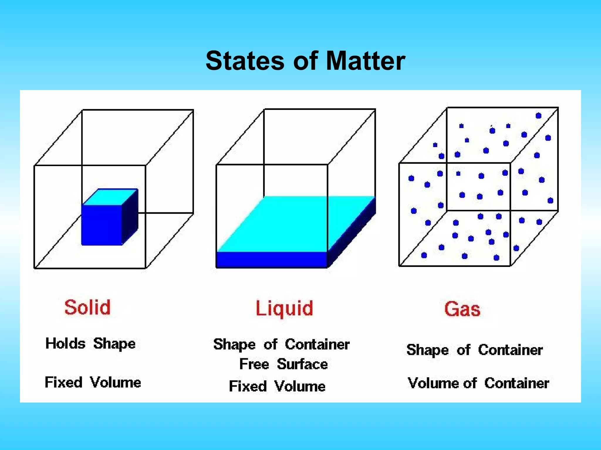 States of Matter
 