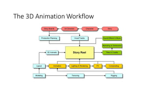 important tips for 3d animation rigging | pptx Images... Chap2 Overview of 3D Animation .pptx