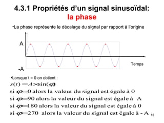4.3.1 Propriétés d’un signal sinusoïdal:
la phase
•La phase représente le décalage du signal par rapport à l’origine

A

-A

Temps

•Lorsque t = 0 on obtient :

s (t ) = A ×
sin(ϕ
)

si ϕ=0 alors la valeur du signal est égale à 0
si ϕ=90 alors la valeur du signal est égale à A
si ϕ=
180 alors la valeur du signal est égale à 0

si ϕ=270 alors la valeur du signal est égale à - A

15

 