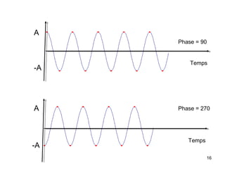 A
Phase = 90

-A

A

-A

Temps

Phase = 270

Temps
16

 